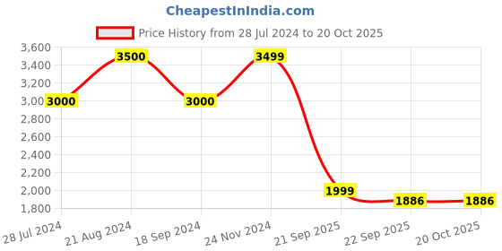 myntra.com Art Street Blue & Brown Abstract Mountain Printed Wall Art art street Price History Graph from 28 Jul 2024 to 20 Oct 2025