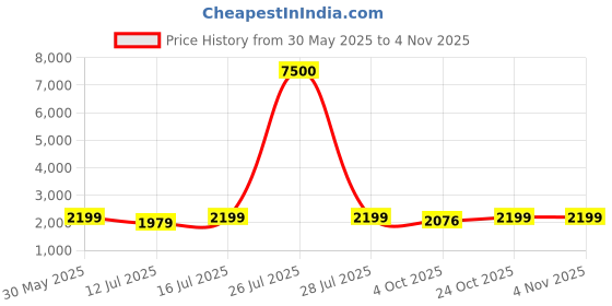 myntra.com Art Street Blue & Gold-Toned 2 Pieces Gold Fishes Printed Canvas Wall Paintings art street Price History Graph from 30 May 2025 to 3 Nov 2025