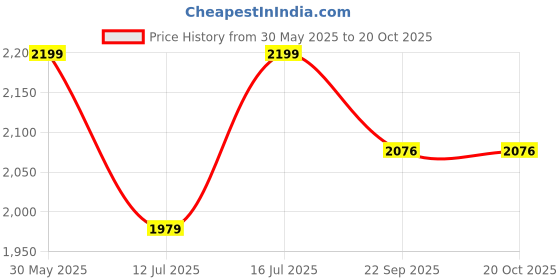 myntra.com Art Street Blue & Gold-Toned 2 Pieces Reindeers Printed Canvas Wall Paintings art street Price History Graph from 30 May 2025 to 20 Oct 2025