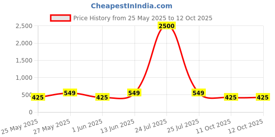 myntra.com Art Street Blue & Green 2 Pieces Hydrangea Artificial Flower art street Price History Graph from 25 May 2025 to 12 Oct 2025