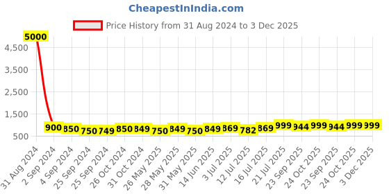myntra.com Art Street Blue & Green Poppins Floral and Botanical Canvas Painting Wall Art art street Price History Graph from 31 Aug 2024 to 3 Dec 2025