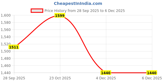myntra.com Art Street Blue & Green Single Piece Canvas Abstract Wall Paintings art street Price History Graph from 28 Sep 2025 to 5 Dec 2025