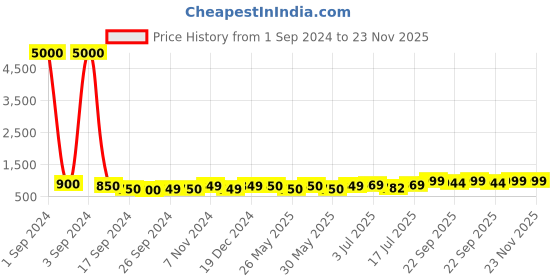 myntra.com Art Street Blue & Grey Canvas Religious Wall Art art street Price History Graph from 1 Sep 2024 to 23 Nov 2025