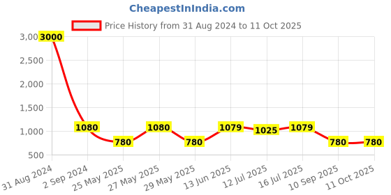 myntra.com Art Street Blue & Grey Solid Set of 8 Wall Photo Frames art street Price History Graph from 31 Aug 2024 to 10 Oct 2025