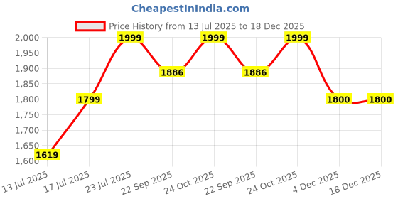 myntra.com Art Street Blue & Orange 1 Piece Canvas Abstract Wall Paintings art street Price History Graph from 13 Jul 2025 to 18 Dec 2025