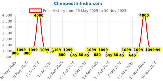 myntra.com Art Street Blue & Pink 3 Piece Canvas Abstract Wall Paintings art street Price History Graph from 25 May 2025 to 30 Nov 2025