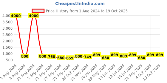 myntra.com Art Street Blue & Pink Abstract Floater Pop Art Boat Printed Wall Arts art street Price History Graph from 1 Aug 2024 to 19 Oct 2025