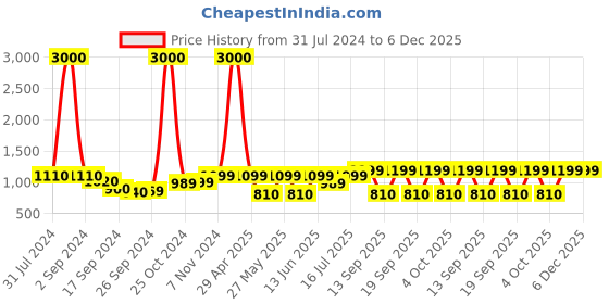 myntra.com Art Street Blue & Pink Abstract Painting Canvas Wall Art art street Price History Graph from 31 Jul 2024 to 6 Dec 2025