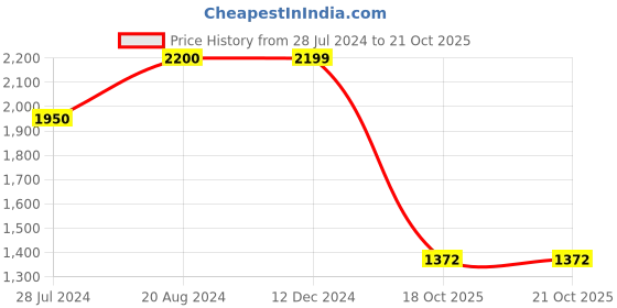 myntra.com Art Street Blue & Pink Lord Buddha Painted Framed Wall Art art street Price History Graph from 28 Jul 2024 to 21 Oct 2025