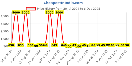 myntra.com Art Street Blue & Red 2 Pieces Canvas Floral & Botanical Wall Arts art street Price History Graph from 30 Jul 2024 to 4 Dec 2025