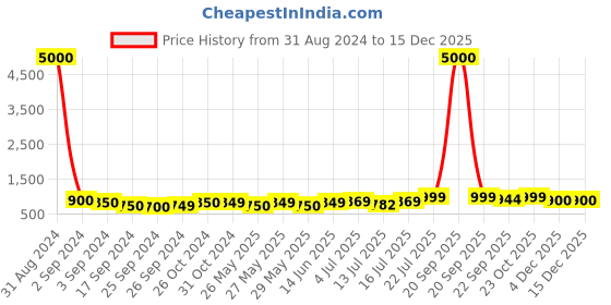 myntra.com Art Street Blue & Red Canvas Religious Wall Painting art street Price History Graph from 31 Aug 2024 to 15 Dec 2025