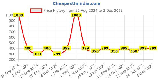 myntra.com Art Street Blue & Red Fox with Mountain Painted Framed Wall Art art street Price History Graph from 31 Aug 2024 to 3 Dec 2025