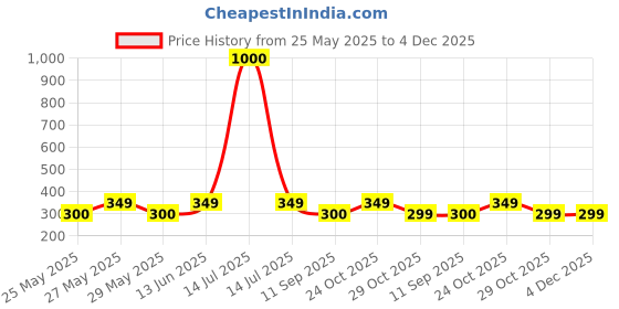 myntra.com Art Street Blue And Red Positive Affirmation Printed Wall Art art street Price History Graph from 25 May 2025 to 4 Dec 2025