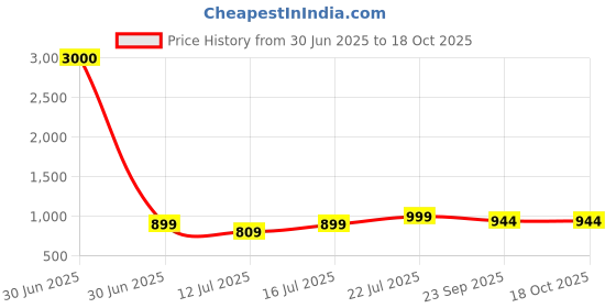 myntra.com Art Street Blue & Red Shiv Parvati as Divine Ardhnarishwar Canvas Wall Art art street Price History Graph from 30 Jun 2025 to 18 Oct 2025