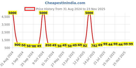 myntra.com Art Street Blue & White 1 Piece Canvas Abstract Wall Paintings art street Price History Graph from 31 Aug 2024 to 23 Nov 2025