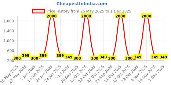 myntra.com Art Street Blue & White Table Photo Frames art street Price History Graph from 25 May 2025 to 30 Nov 2025