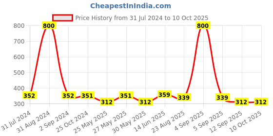 myntra.com Art Street Blue & White Table Top Photo Frame art street Price History Graph from 31 Jul 2024 to 9 Oct 2025