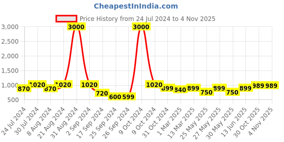 myntra.com Art Street Blue & White Textured Oval Table Photo Frame art street Price History Graph from 24 Jul 2024 to 3 Nov 2025