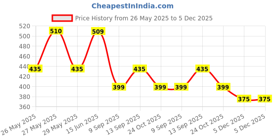 myntra.com Art Street Blue & White Wall Art With Wooden Frame art street Price History Graph from 26 May 2025 to 5 Dec 2025