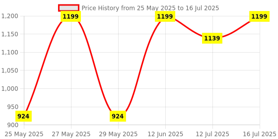 myntra.com Art Street Blue & White Wood Wall Photo Frames (Pack of 4) art street Price History Graph from 25 May 2025 to 16 Jul 2025