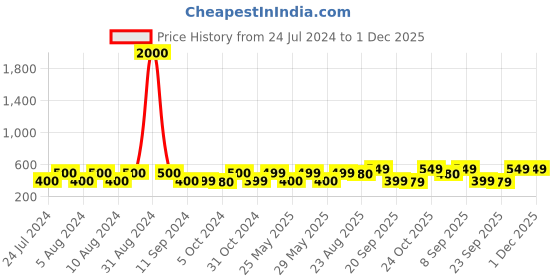myntra.com Art Street Blue & Yellow 2 Pieces Eiffel Tower & Sunset Printed Framed Wall Arts art street Price History Graph from 24 Jul 2024 to 30 Nov 2025