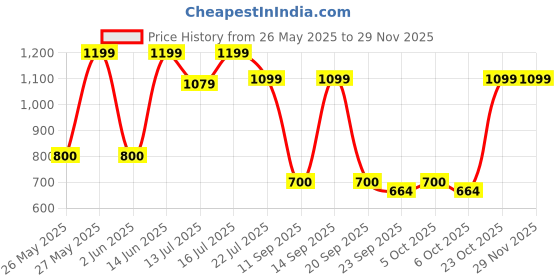 myntra.com Art Street Blue & Yellow Abstract Printed Canvas Wall Art art street Price History Graph from 26 May 2025 to 28 Nov 2025