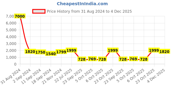 myntra.com Art Street Blue & Yellow Canvas Space Astronaut on Moon Graffiti Wall Art art street Price History Graph from 31 Aug 2024 to 4 Dec 2025