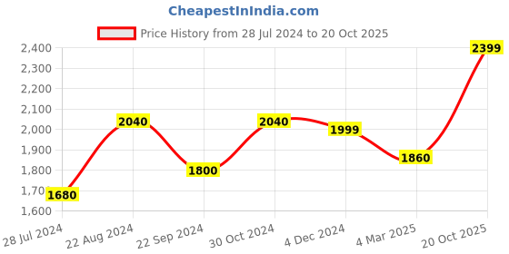 myntra.com Art Street Blue & Yellow Sunrise Canvas Wall Art art street Price History Graph from 28 Jul 2024 to 20 Oct 2025