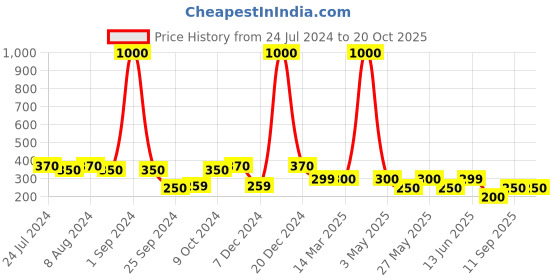 myntra.com Art Street Blue Artificial Hydrangea Flowers art street Price History Graph from 24 Jul 2024 to 19 Oct 2025