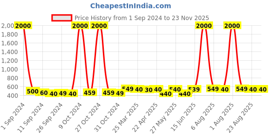 myntra.com Art Street Blue Artificial Hydrangea Flowers art street Price History Graph from 1 Sep 2024 to 23 Nov 2025