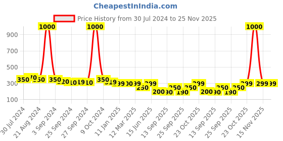 myntra.com Art Street Blue Artificial Hydrangea Flowers art street Price History Graph from 30 Jul 2024 to 24 Nov 2025