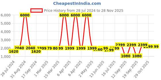 myntra.com Art Street Blue Landscape Canvas Wall Art art street Price History Graph from 28 Jul 2024 to 27 Nov 2025