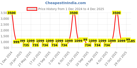 myntra.com Art Street Blue Paper Nordic Moon Fish Art Gold Ring Abstract Printed Wall Art art street Price History Graph from 1 Dec 2024 to 4 Dec 2025
