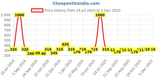 myntra.com Art Street Blue Table Photo Frame art street Price History Graph from 24 Jul 2024 to 5 Dec 2025