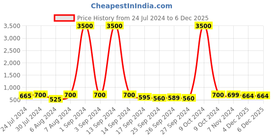 myntra.com Art Street  Blue Textured Modern Geometric Designed Decorative Ceramic Vase art street Price History Graph from 24 Jul 2024 to 6 Dec 2025