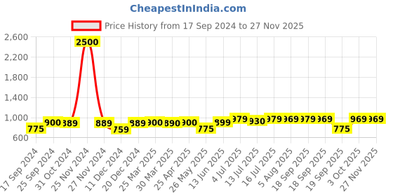 myntra.com Art Street Brown 1 Pieces Daisy Artificial Flower With Pot art street Price History Graph from 17 Sep 2024 to 25 Nov 2025