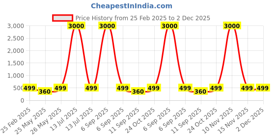 myntra.com Art Street Brown 1 Pieces MDF Table Photo Frames art street Price History Graph from 25 Feb 2025 to 2 Dec 2025