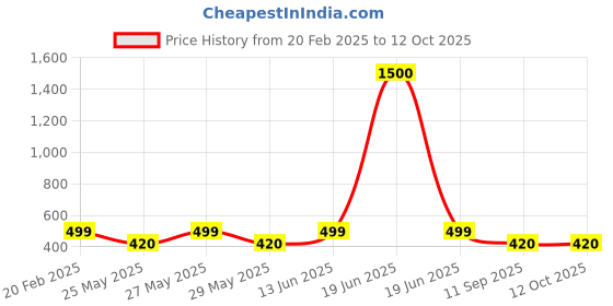 myntra.com Art Street Brown 1 Pieces MDF Table Photo Frames art street Price History Graph from 20 Feb 2025 to 12 Oct 2025