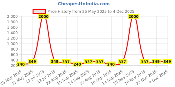 myntra.com Art Street Brown 1 Pieces Wood Table Photo Frames art street Price History Graph from 25 May 2025 to 4 Dec 2025