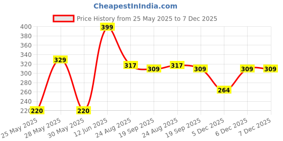 myntra.com Art Street Brown 1 Pieces Wood Wall Photo Frames art street Price History Graph from 25 May 2025 to 7 Dec 2025
