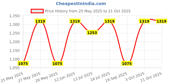 myntra.com Art Street Brown 1 Pieces Wood Wall Photo Frames art street Price History Graph from 25 May 2025 to 21 Oct 2025