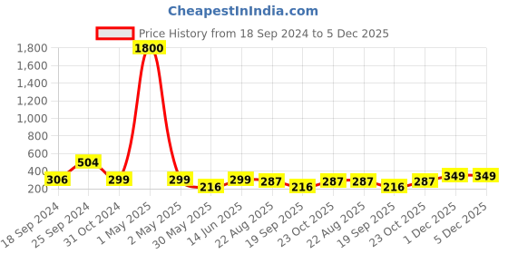myntra.com Art Street Brown 2 Pieces Wooden Photo Frames art street Price History Graph from 18 Sep 2024 to 5 Dec 2025