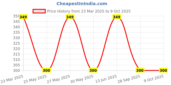 myntra.com Art Street Brown 2 to 4 Pieces MDF Table Photo Frames art street Price History Graph from 23 Mar 2025 to 8 Oct 2025