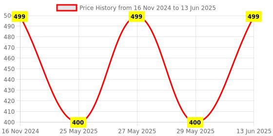 myntra.com Art Street Brown 2 to 4 Pieces Wood Wall Photo Frames art street Price History Graph from 16 Nov 2024 to 13 Jun 2025
