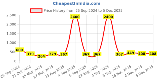 myntra.com Art Street Brown 3 Pieces Textured Wooden Table Photo Frames art street Price History Graph from 25 Sep 2024 to 5 Dec 2025
