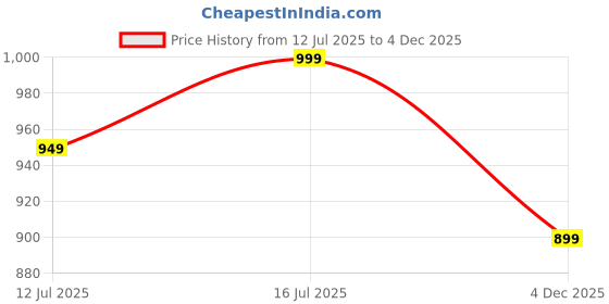 myntra.com Art Street Brown 5 Pieces Grass Artificial Flower art street Price History Graph from 12 Jul 2025 to 4 Dec 2025