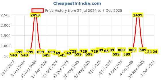 myntra.com Art Street Brown 5-Pieces Wall Photo Frames art street Price History Graph from 24 Jul 2024 to 7 Dec 2025