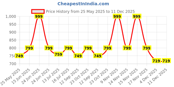 myntra.com Art Street Brown 5 to 7 Pieces Wood Wall Photo Frames art street Price History Graph from 25 May 2025 to 11 Dec 2025