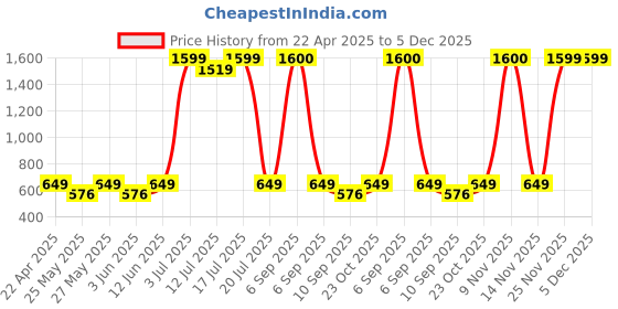 myntra.com Art Street Brown 5 to 7 Pieces Wood Wall Photo Frames art street Price History Graph from 22 Apr 2025 to 5 Dec 2025