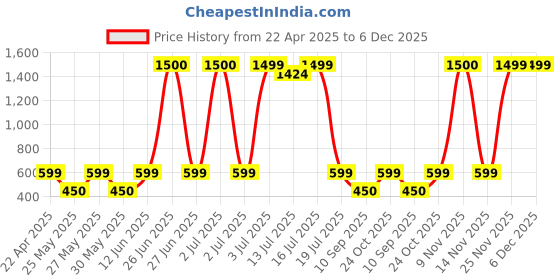 myntra.com Art Street Brown 5 to 7 Pieces Wood Wall Photo Frames art street Price History Graph from 22 Apr 2025 to 6 Dec 2025